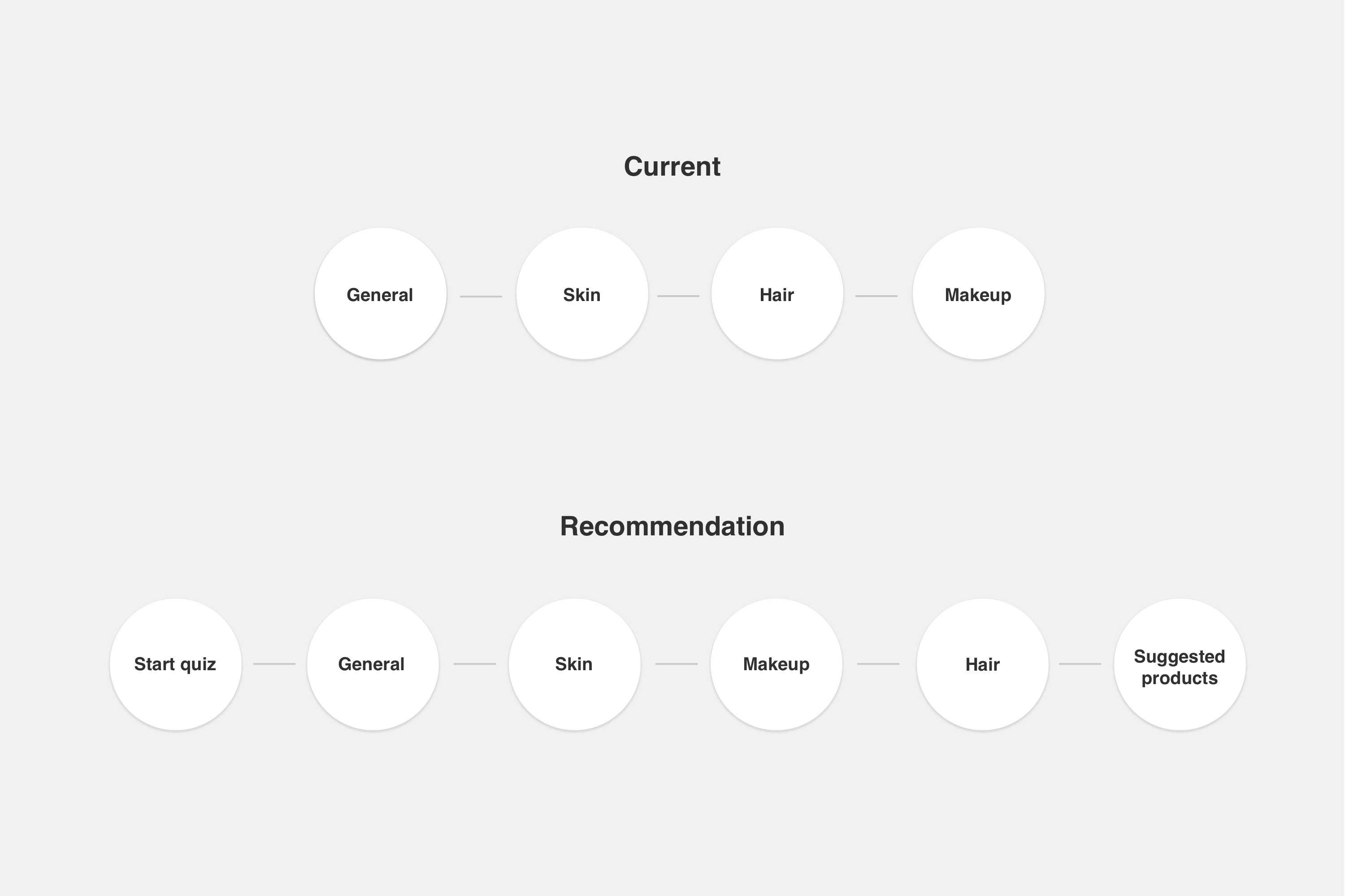 ulta beauty preferences flow
